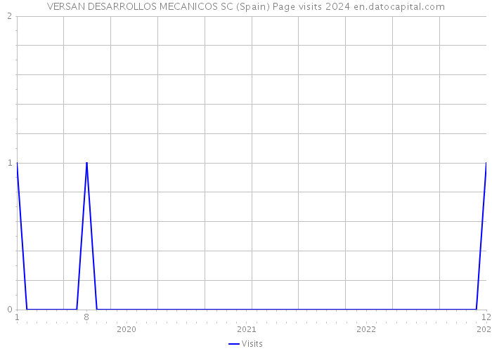 VERSAN DESARROLLOS MECANICOS SC (Spain) Page visits 2024 