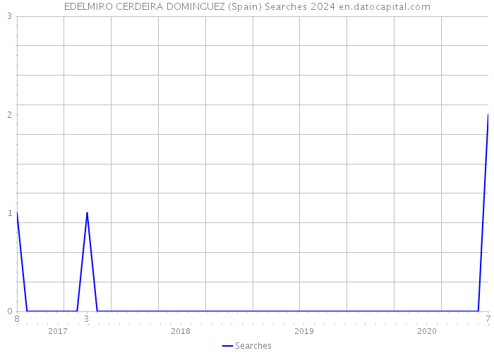 EDELMIRO CERDEIRA DOMINGUEZ (Spain) Searches 2024 