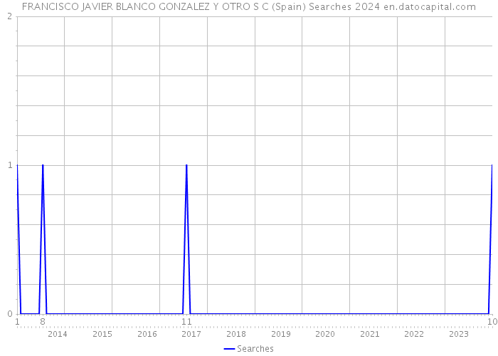 FRANCISCO JAVIER BLANCO GONZALEZ Y OTRO S C (Spain) Searches 2024 