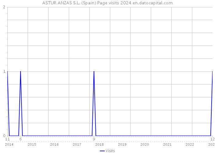 ASTUR ANZAS S.L. (Spain) Page visits 2024 