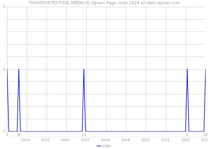 TRANSPORTES FIDEL MEDIN SL (Spain) Page visits 2024 