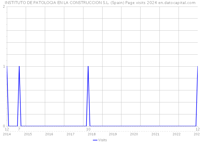 INSTITUTO DE PATOLOGIA EN LA CONSTRUCCION S.L. (Spain) Page visits 2024 