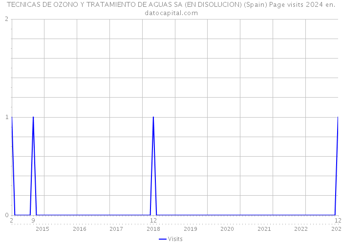 TECNICAS DE OZONO Y TRATAMIENTO DE AGUAS SA (EN DISOLUCION) (Spain) Page visits 2024 