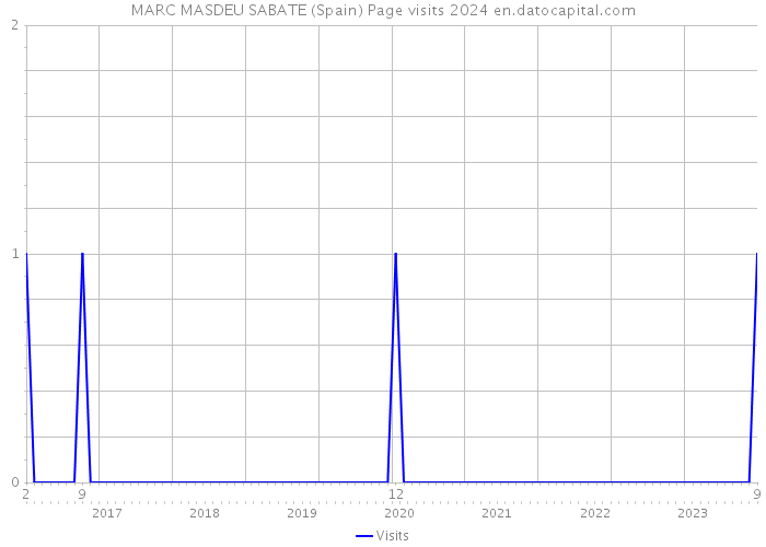 MARC MASDEU SABATE (Spain) Page visits 2024 