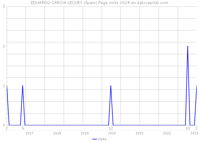 EDUARDO GARCIA LEGUEY (Spain) Page visits 2024 