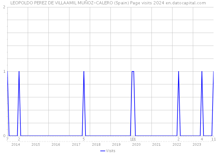 LEOPOLDO PEREZ DE VILLAAMIL MUÑOZ-CALERO (Spain) Page visits 2024 