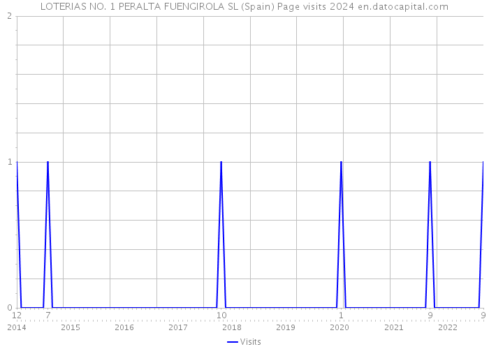 LOTERIAS NO. 1 PERALTA FUENGIROLA SL (Spain) Page visits 2024 