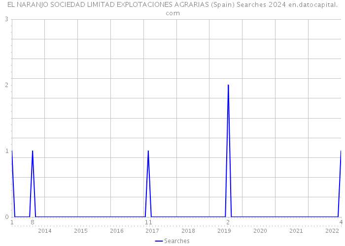 EL NARANJO SOCIEDAD LIMITAD EXPLOTACIONES AGRARIAS (Spain) Searches 2024 