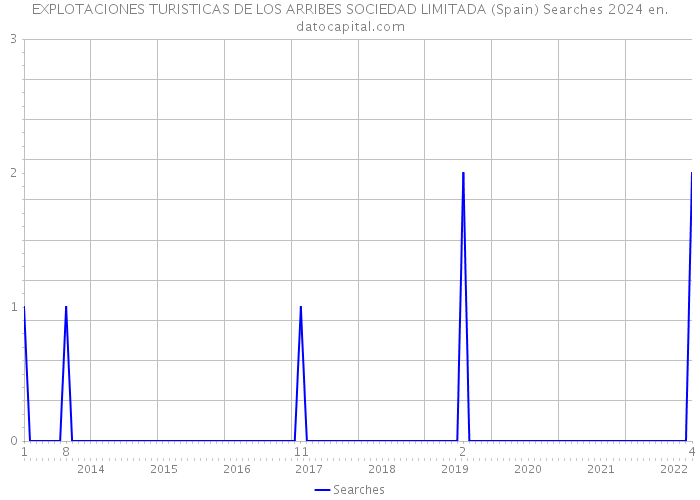 EXPLOTACIONES TURISTICAS DE LOS ARRIBES SOCIEDAD LIMITADA (Spain) Searches 2024 