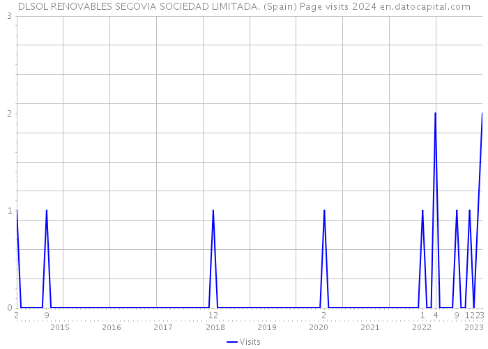 DLSOL RENOVABLES SEGOVIA SOCIEDAD LIMITADA. (Spain) Page visits 2024 