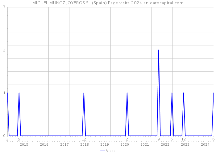 MIGUEL MUNOZ JOYEROS SL (Spain) Page visits 2024 