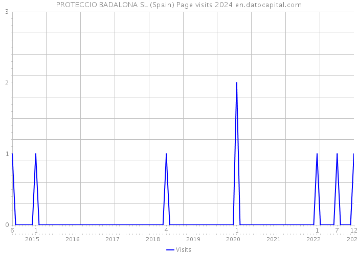 PROTECCIO BADALONA SL (Spain) Page visits 2024 