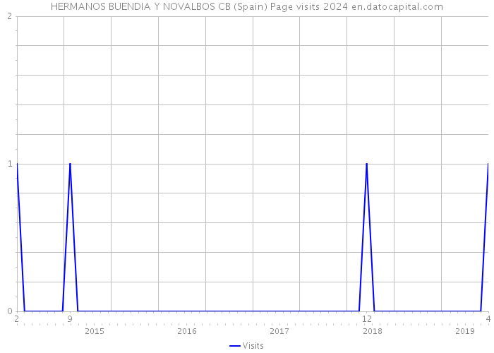 HERMANOS BUENDIA Y NOVALBOS CB (Spain) Page visits 2024 