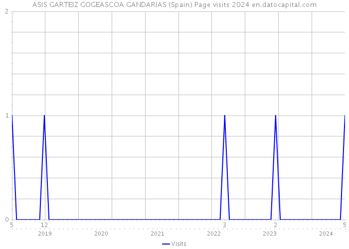 ASIS GARTEIZ GOGEASCOA GANDARIAS (Spain) Page visits 2024 