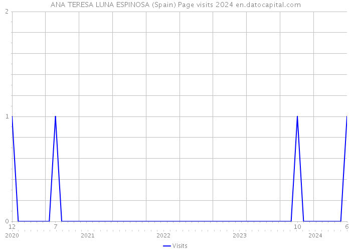 ANA TERESA LUNA ESPINOSA (Spain) Page visits 2024 