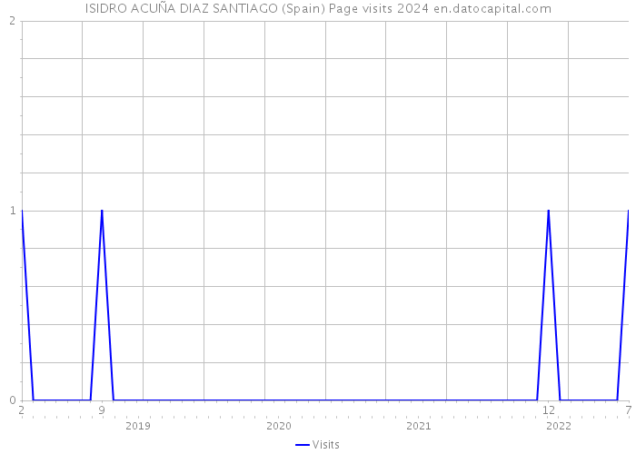 ISIDRO ACUÑA DIAZ SANTIAGO (Spain) Page visits 2024 