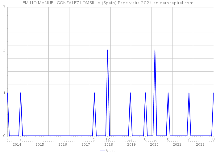 EMILIO MANUEL GONZALEZ LOMBILLA (Spain) Page visits 2024 