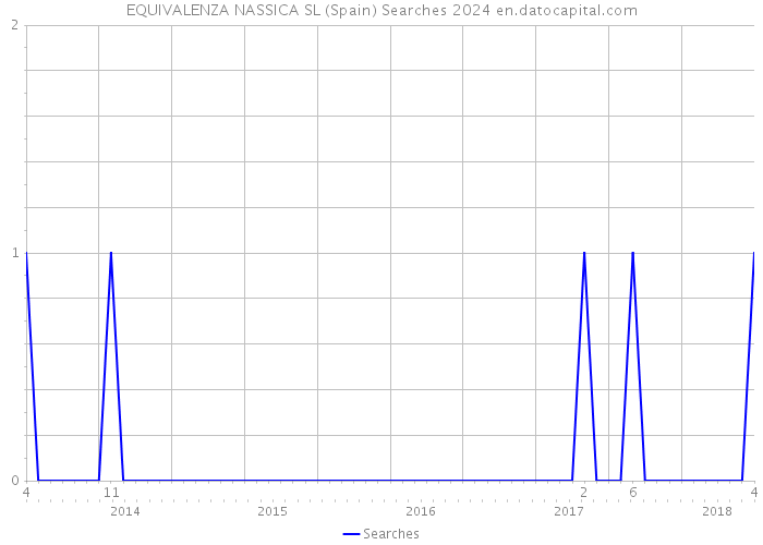 EQUIVALENZA NASSICA SL (Spain) Searches 2024 