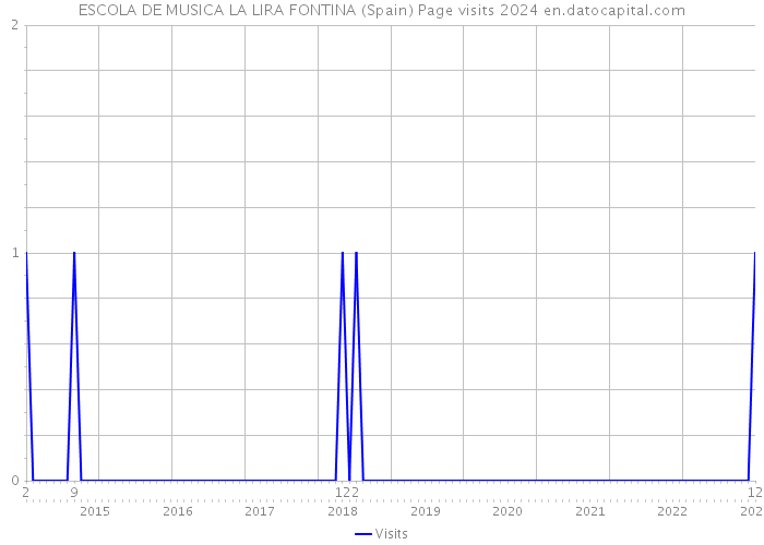 ESCOLA DE MUSICA LA LIRA FONTINA (Spain) Page visits 2024 