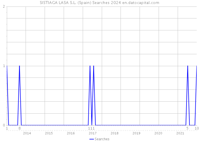 SISTIAGA LASA S.L. (Spain) Searches 2024 