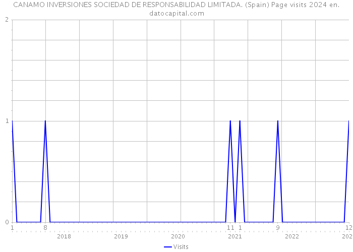 CANAMO INVERSIONES SOCIEDAD DE RESPONSABILIDAD LIMITADA. (Spain) Page visits 2024 