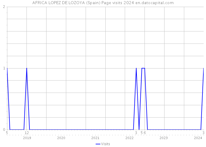 AFRICA LOPEZ DE LOZOYA (Spain) Page visits 2024 
