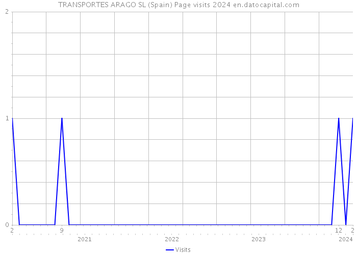 TRANSPORTES ARAGO SL (Spain) Page visits 2024 