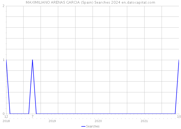 MAXIMILIANO ARENAS GARCIA (Spain) Searches 2024 