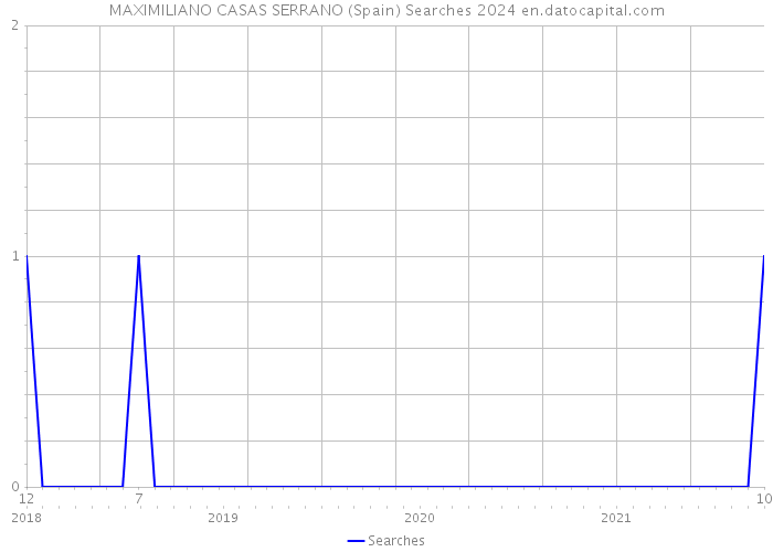 MAXIMILIANO CASAS SERRANO (Spain) Searches 2024 