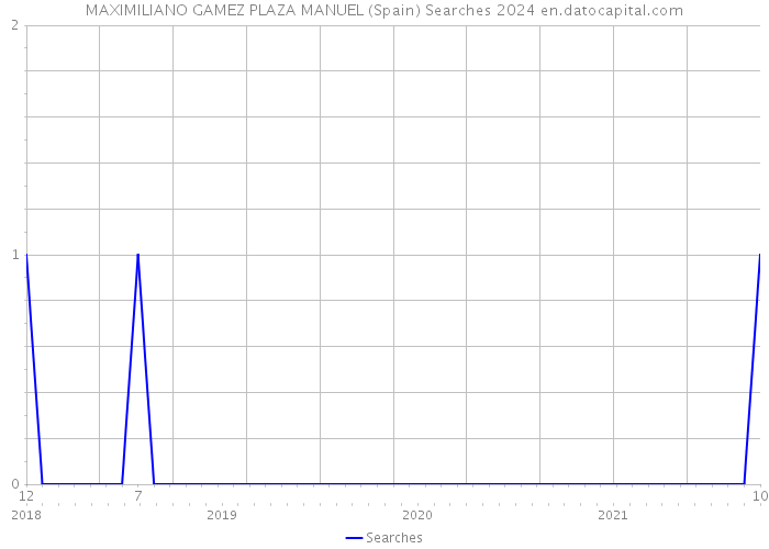 MAXIMILIANO GAMEZ PLAZA MANUEL (Spain) Searches 2024 