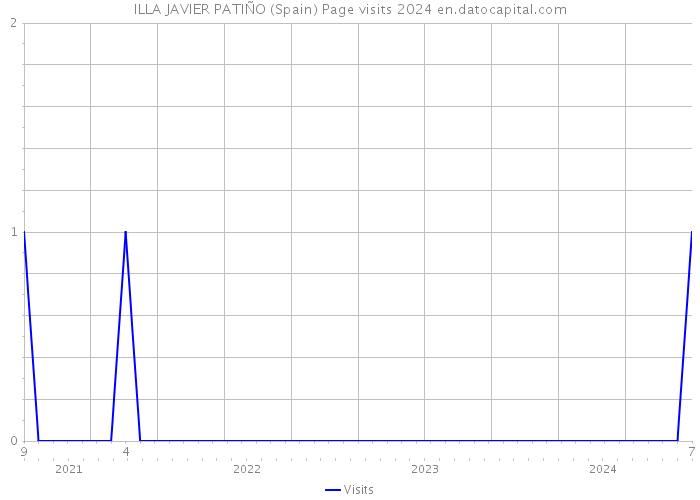 ILLA JAVIER PATIÑO (Spain) Page visits 2024 