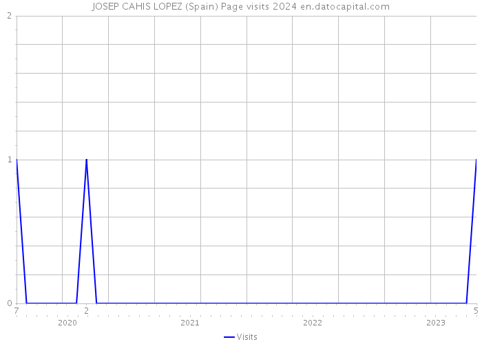 JOSEP CAHIS LOPEZ (Spain) Page visits 2024 