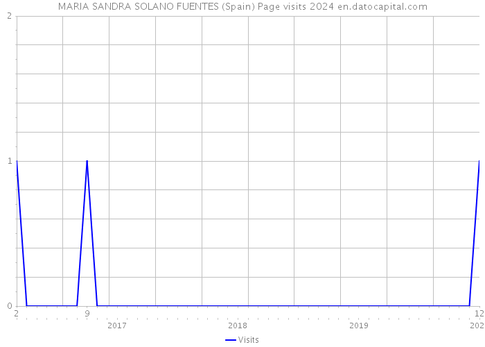 MARIA SANDRA SOLANO FUENTES (Spain) Page visits 2024 