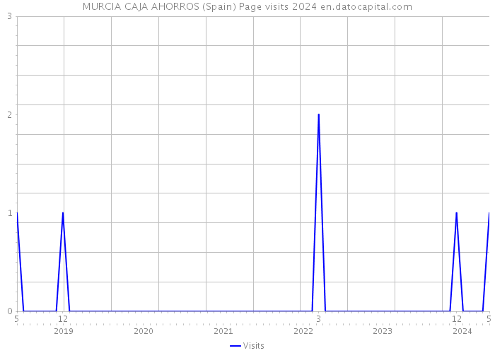 MURCIA CAJA AHORROS (Spain) Page visits 2024 