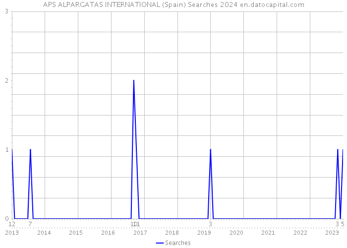 APS ALPARGATAS INTERNATIONAL (Spain) Searches 2024 