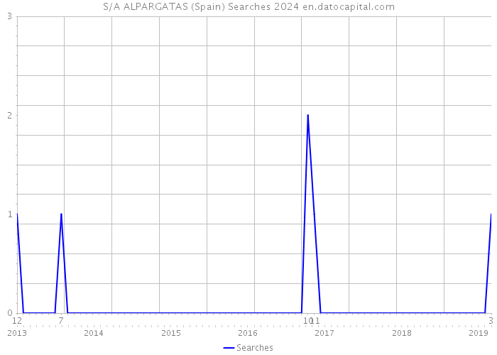 S/A ALPARGATAS (Spain) Searches 2024 