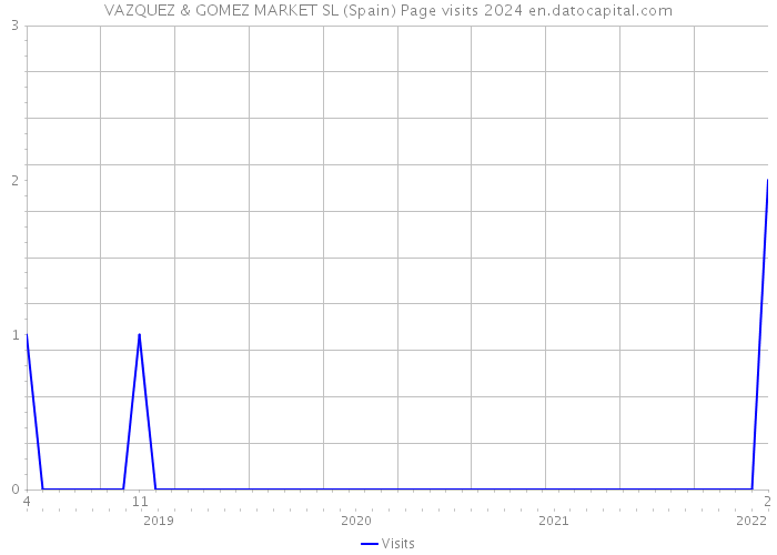 VAZQUEZ & GOMEZ MARKET SL (Spain) Page visits 2024 