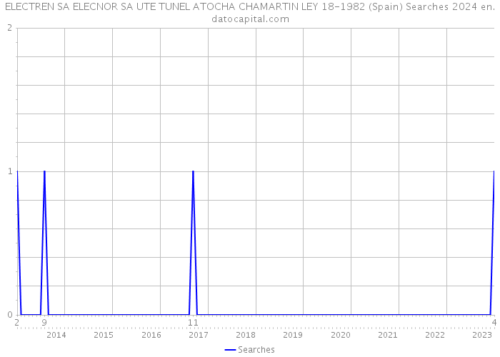 ELECTREN SA ELECNOR SA UTE TUNEL ATOCHA CHAMARTIN LEY 18-1982 (Spain) Searches 2024 