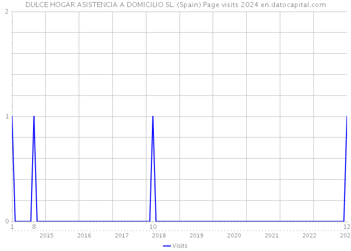 DULCE HOGAR ASISTENCIA A DOMICILIO SL. (Spain) Page visits 2024 