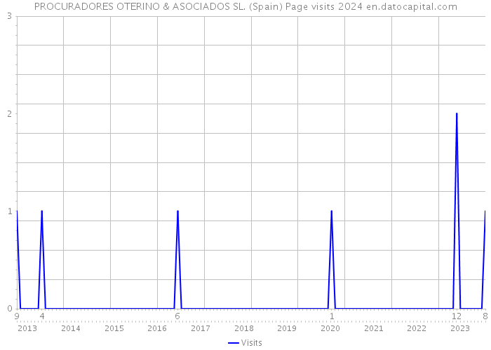 PROCURADORES OTERINO & ASOCIADOS SL. (Spain) Page visits 2024 