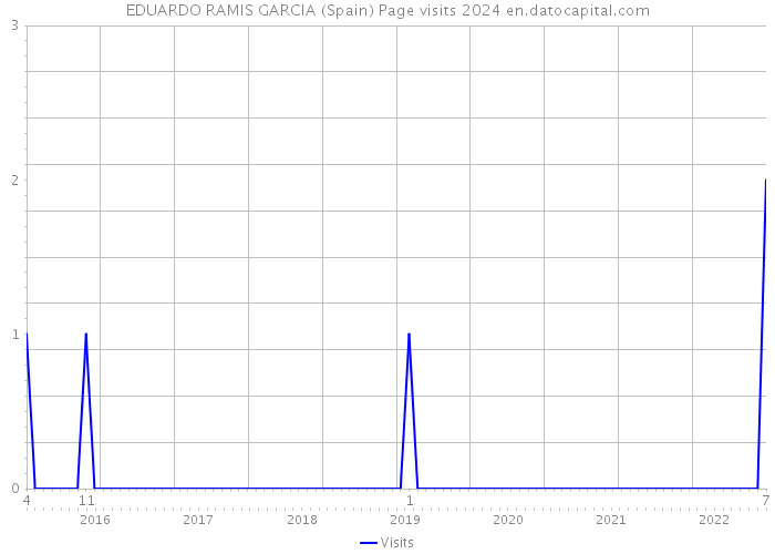 EDUARDO RAMIS GARCIA (Spain) Page visits 2024 