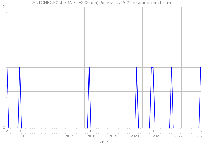 ANTONIO AGUILERA SILES (Spain) Page visits 2024 