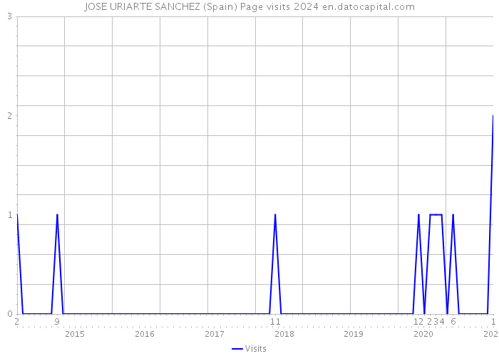 JOSE URIARTE SANCHEZ (Spain) Page visits 2024 