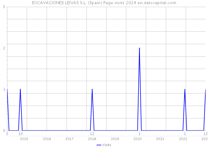 EXCAVACIONES LEIVAS S.L. (Spain) Page visits 2024 