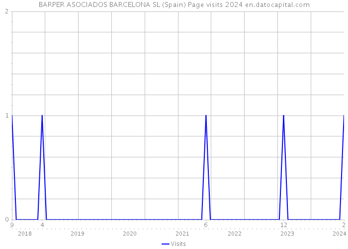 BARPER ASOCIADOS BARCELONA SL (Spain) Page visits 2024 