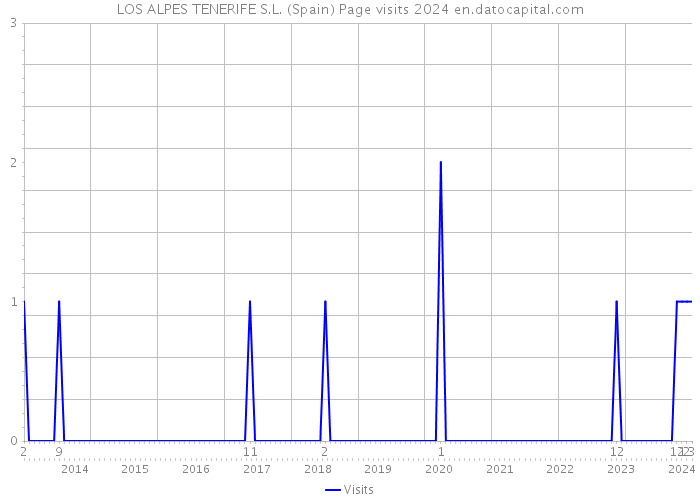 LOS ALPES TENERIFE S.L. (Spain) Page visits 2024 