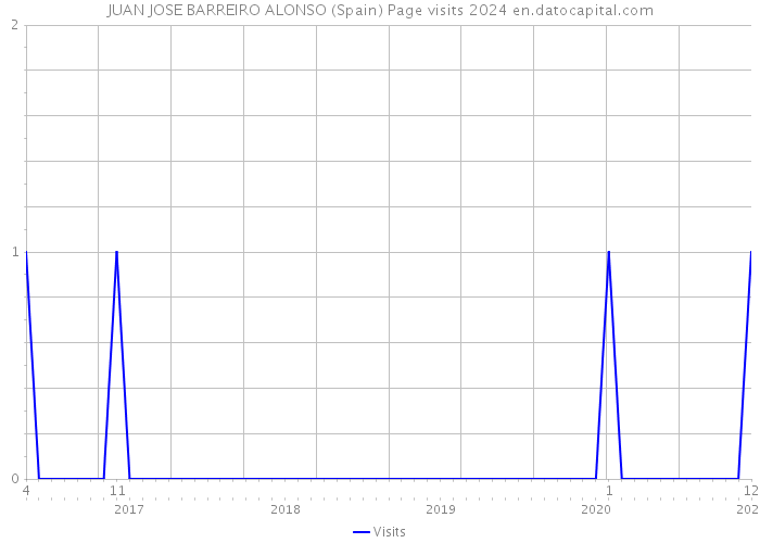 JUAN JOSE BARREIRO ALONSO (Spain) Page visits 2024 