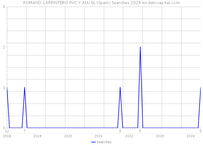 ROMANO CARPINTERO PVC Y ALU SL (Spain) Searches 2024 