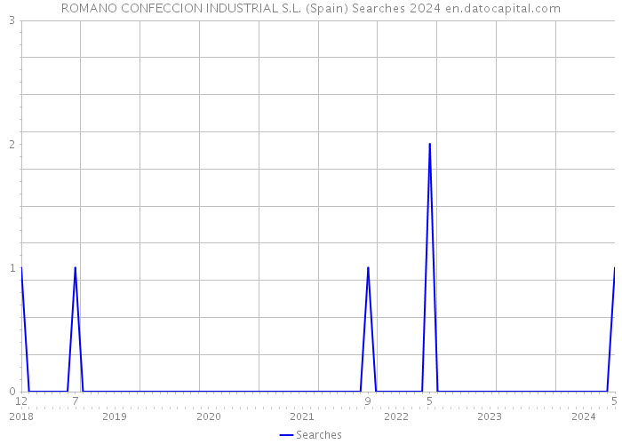 ROMANO CONFECCION INDUSTRIAL S.L. (Spain) Searches 2024 