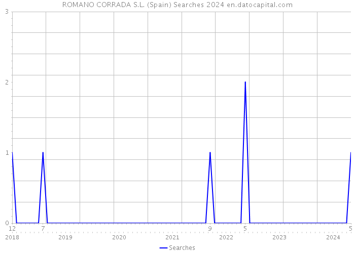 ROMANO CORRADA S.L. (Spain) Searches 2024 